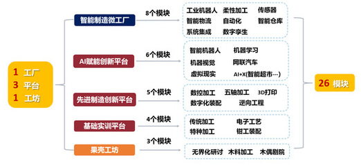 構(gòu)建人工智能雙創(chuàng)服務(wù)平臺(tái)，賦能本科生教育新生態(tài)