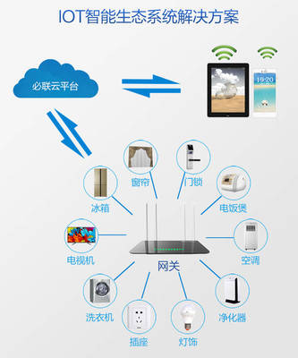 物聯(lián)網(wǎng)時代，探秘B-LINK必聯(lián)智能云IoT解決方案的通信技術(shù)開發(fā)
