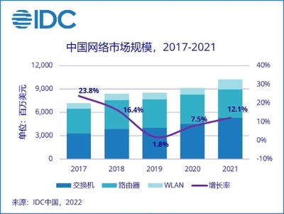 通信技術開發驅動網絡市場增長 2021年中國市場達102.4億美元，同比增長12.1%